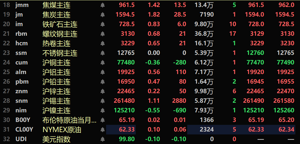 【隔夜行情：金属普涨 伦铝纽银涨超2% COMEX黄金、沪金跌超3% 原油下滑】隔夜内盘基本金属普涨，沪锡涨1.11%。隔夜黑色系多飘红，铁矿涨0.83%，焦煤涨1.42%，焦炭涨1.82%。隔夜LME基本金属普涨，伦铜平于9369美元/吨。伦锌涨1.52%，伦锡涨1.2%，伦铅涨1.38%，伦铝涨2.65%。隔夜COMEX黄金跌3.45%，COMEX白银涨2.01%。隔夜沪金跌3.47%，沪银涨1.47%。隔夜两油期货均下跌，美油跌2.18%，布油跌1.96%。