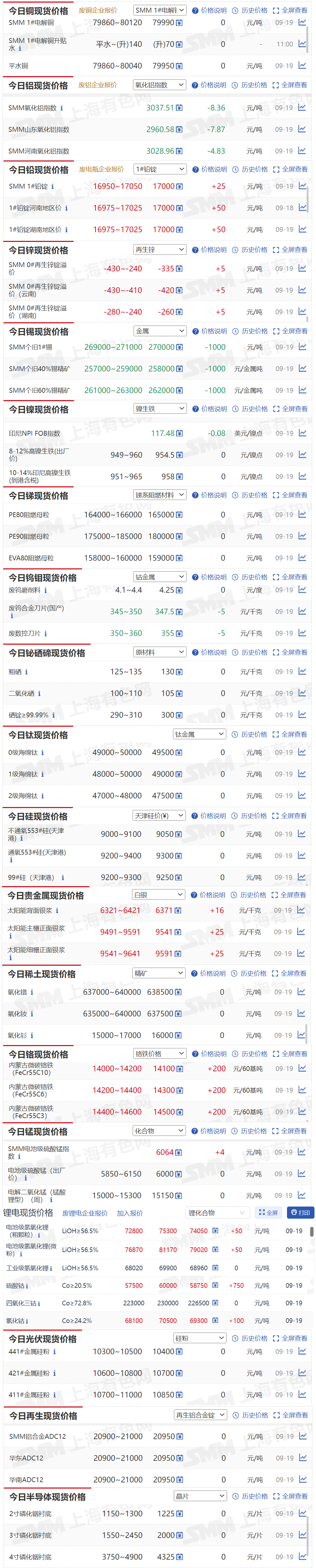 【9月19日SMM金属现货价格|铜价|铝价|铅价|锌价|锡价|镍价|钢铁|废金属|稀土|小金属|新能源|光伏】今日，SMM 个旧1#锡现货报价下跌1000元/吨，硫酸钴现货报价上涨750元/吨.....其余金属现货报价情况如下....