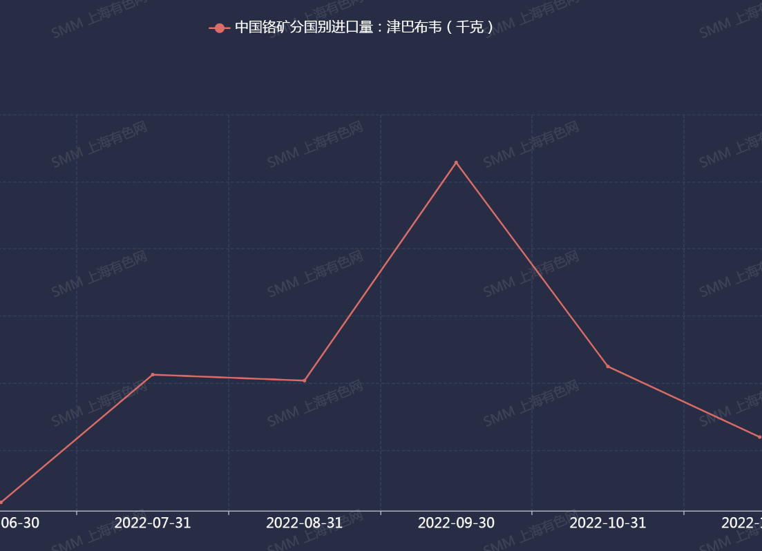 【SMM解读：津巴布韦禁止镍铬锰等未加工金属出口 影响多大？】近日津巴布韦政府表示禁止原材料和未加工矿石出口的新政策将立即生效，该禁令是否会对铬矿出口造成影响？据SMM数据库显示，2022年10、11月我国进口津巴布韦铬矿量接连下降，11月进口量……