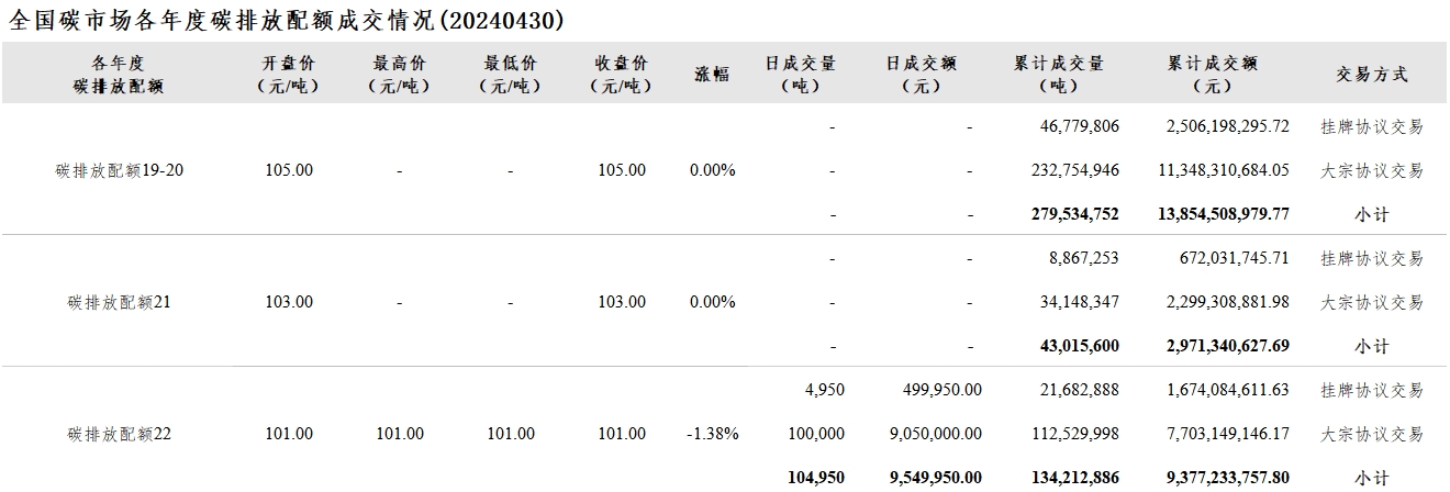 【交易日报：4月30日全国碳市场价跌0.45% 碳排放配额总成交10.5万吨】4月30日讯：今日全国碳市场综合价格行情为: 开盘价103.00元/吨，最高价103.00元/吨，最低价103.00元/吨，收盘价103.00元/吨，收盘价较前一日下跌0.45%。今日全国碳排放配额总成交量104,950吨，总成交额9,549,950.00元。（上海环境能源交易所）