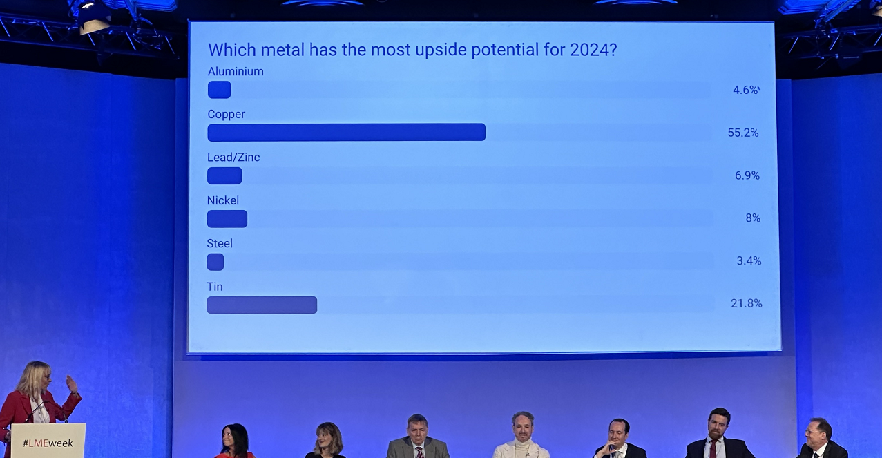 LME WEEK现场嘉宾针对“2024年哪种金属上涨潜力最大？”进行了投票，结果如下：
► 55.2%的人认为是铜
► 21.8%的人认为是锡
► 8%的人认为是镍
► 6.9%的人认为是铅/锌
► 4.6%的人认为是铝