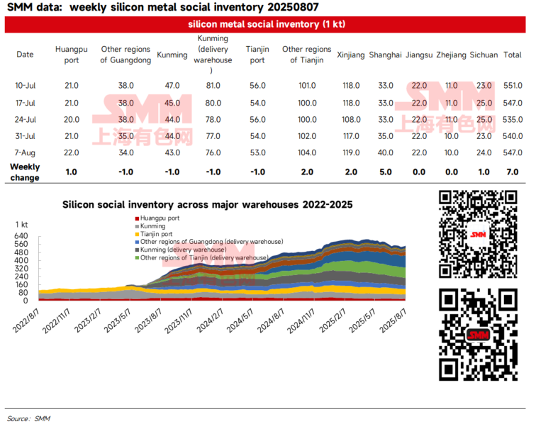 [SMM Flash News] SMM statistics show that the total social inventory of silicon metal in major regions was 547,000 mt on August 7, increasing by 7,000 mt WoW.