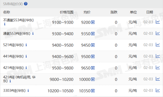 【SMM华东工业硅价格持稳】2月3日，SMM华东不通氧553#在9100-9300元/吨；通氧553#在9300-9400元/吨；521#在9400-9500元/吨；441#在9400-9600元/吨；421#在9500-9800元/吨；421#有机硅用在9800-10200元/吨；3303#在10200-10500元/吨。黄埔港、天津、西北、昆明、上海、新疆、四川地区硅价持稳。97硅今日价格持稳。
