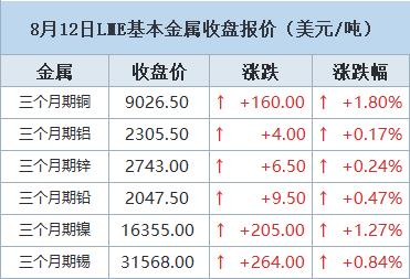 【8月12日LME收盘：金属全线飘红 期铜反弹 投资者在本周中美数据出炉前回补空】LME期铜周一攀升，因交易商回购空头头寸，预计铜价将在本周主要消费国中国和美国的一系列数据公布前触底反弹。赞比亚政府上周末表示，已暂时关闭与刚果民主共和国的边境。此举可能会延迟这一非洲最大铜生产国的出口。刚果民主共和国的大部分铜需要经过赞比亚才能运抵地区港口。（文华财经）