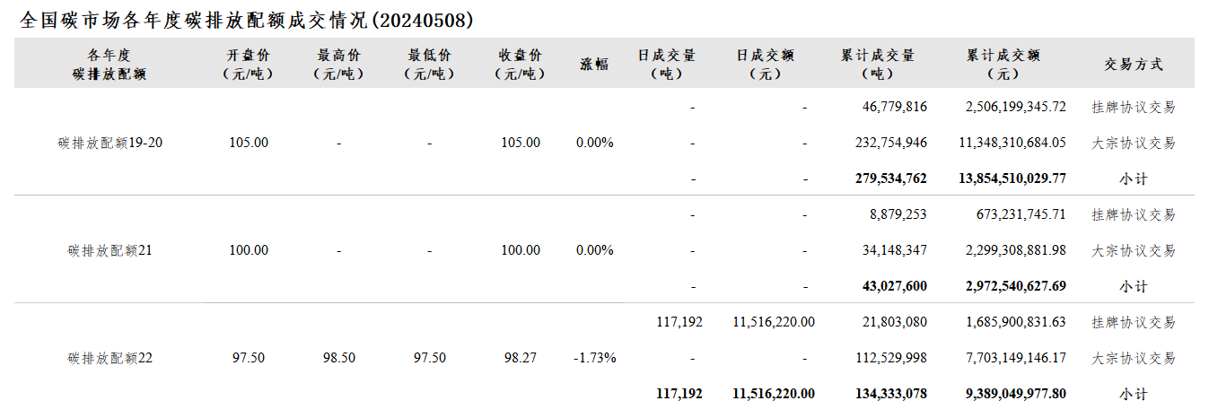【交易日报：5月8日全国碳市场价跌0.57% 碳排放配额总成交11.72万吨】今日全国碳市场综合价格行情为: 开盘价100.83元/吨，最高价101.17元/吨，最低价100.83元/吨，收盘价101.09元/吨，收盘价较前一日下跌0.57%。今日全国碳排放配额总成交量117,192吨，总成交额11,516,220.00元。（上海环境能源交易所）