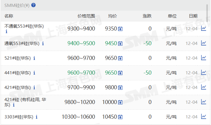 【SMM华东工业硅个别价格仍下调】12月4日，SMM华东不通氧553#在9300-9400元/吨；通氧553#在9400-9500元/吨；521#在9600-9700元/吨；441#在9600-9700元/吨；421#在9700-9900元/吨；421#有机硅用在9800-10200元/吨；3303#在10300-10600元/吨。黄埔港、天津、西北地区个别硅价也下调。昆明、新疆、四川、上海地区硅价持稳。97硅今日价格同样持稳。
