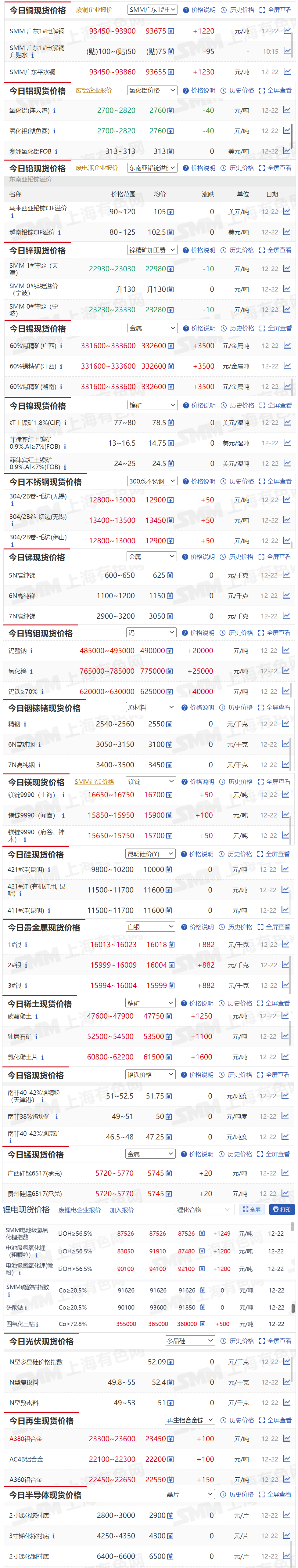 【12月22日SMM金属现货价格|铜价|铝价|铅价|锌价|锡价|镍价|钢铁|废金属|稀土|小金属|新能源|光伏】今日，60%锡精矿（云南）现货报价3500元/金属吨，钨铁≥70%现货报价上涨40000元/吨....其余金属现货报价情况如下....