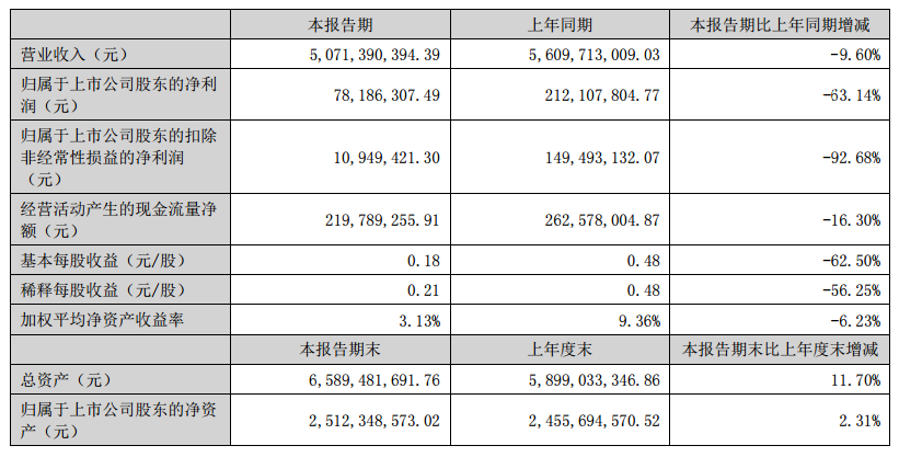 【顺博合金：2023上半年净利同比减63.14% 铝合金销售价格同比下降】顺博合金表示，2023上半年营收为50.71亿元，同比减9.6%；归属于上市公司股东的净利为7818.63万元，同比减63.14%。2023年上半年度，公司归属于上市公司股东的净利润较去年同期大幅下降，主要是因营业收入及产品毛利率的下降引起的。本报告期内，受铝价下跌的影响，公司铝合金销售价格同比有所下降。