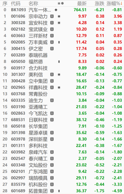 【SMM快讯：汽车一体化压铸板块触五个月新低后跌幅收窄 个股多飘绿 拓普集团跌4.59%】近两周以来，汽车一体化压铸板块持续走弱，今日触2024年2月21日以来新低至752.36，截至午间收盘跌0.81%，临近午间收盘跌幅有所收窄。个股多飘绿，截至午间收盘，宗申动力涨近4%，宜安科技涨3.38%；拓普集团跌4.59%，机科股份跌3.33%，瑞鹄模具跌2.41%。