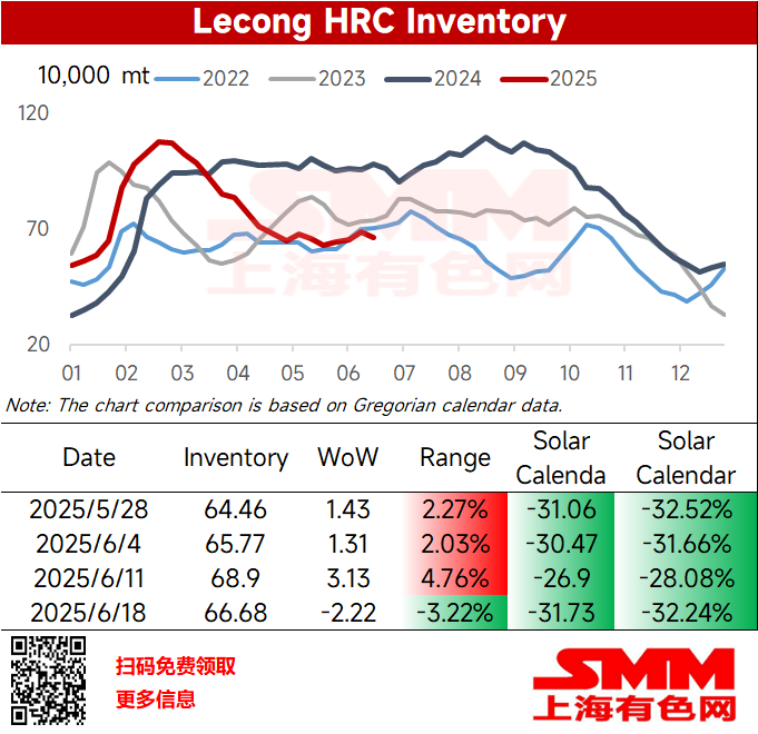 
​This week, the Lecong HRC inventory stood at 66.68 mt, down 22,200 mt WoW, a decrease of 3.22%; down 317,300 mt YoY, a YoY decline of 32.24%. 