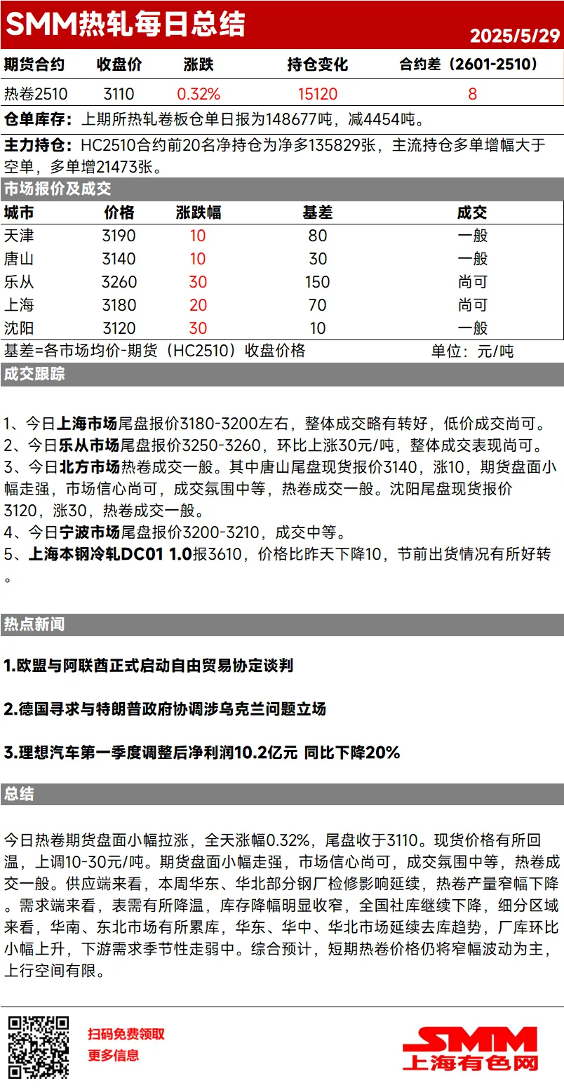 今日热卷期货盘面小幅拉涨，全天涨幅0.32%，尾盘收于3110。现货价格有所回温，上调10-30元/吨。期货盘面小幅走强，市场信心尚可，成交氛围中等，热卷成交一般。供应端来看，本周华东、华北部分钢厂检修影响延续，热卷产量窄幅下降。需求端来看，表需有所降温，库存降幅明显收窄，全国社库继续下降，细分区域来看，华南、东北市场有所累库，华东、华中、华北市场延续去库趋势，厂库环比小幅上升，下游需求季节性走弱中。综合预计，短期热卷价格仍将窄幅波动为主，上行空间有限。