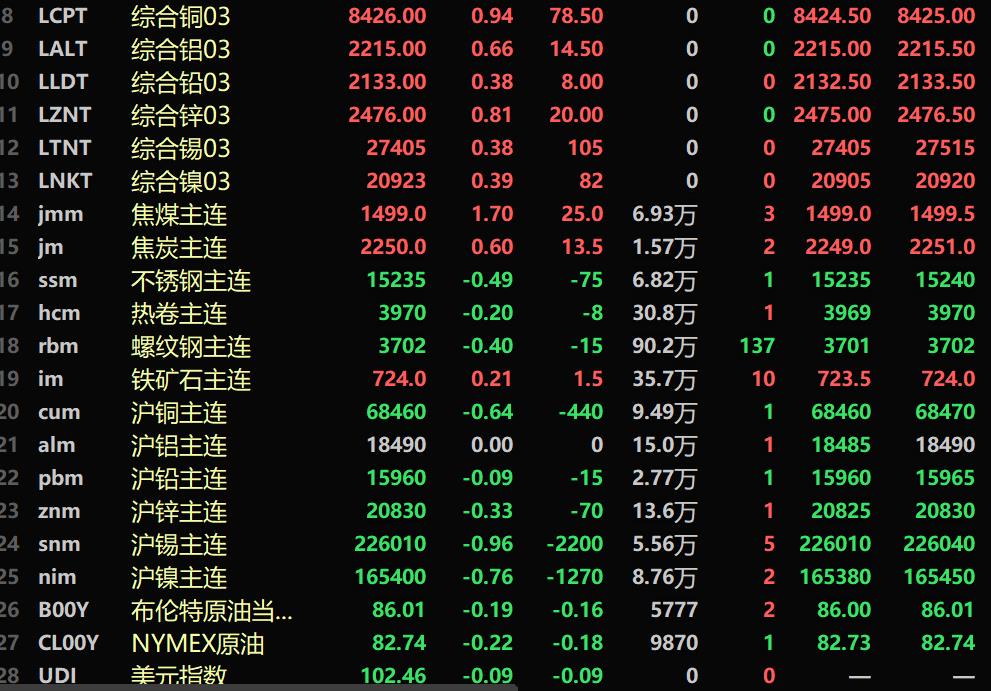 【SMM午评：美元小幅下行 金属外强内弱 工业硅涨近2%】截至11:34分，美油跌0.22%，布油跌0.19%。美元指数跌0.09%，报102.46。内盘基本金属多飘绿。沪锡跌0.96%，沪镍跌0.76%。工业硅主力合约涨1.92%。黑色系涨跌互现，铁矿涨0.21%，焦煤涨1.7%，焦炭涨0.6%。LME金属全线上涨。伦铜涨0.94%，伦锌涨0.81%，伦铝涨0.66%。