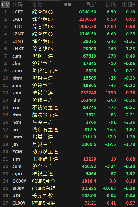 【SMM日评：内盘金属普跌 螺纹热卷跌超2% 等待非农数据出炉】今日原油飘红，美油四连涨，截至15:07分，美油、布油均涨035%。美元盘中震荡，截至今日15:07分美元指数跌0.03%。截至日间收盘，内盘基本金属普跌，仅沪锡涨0.78%；沪铜跌0.40%，沪铅跌0.23%，沪锌跌0.22%，沪镍跌0.16%，氧化铝跌0.11%，沪铝跌0.06%。黑色系全线收跌，热卷跌2.36%，螺纹跌2.21%。