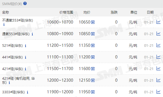 【SMM华东工业硅价格持稳】1月21日，SMM华东不通氧553#在10600-10700元/吨；通氧553#在10800-10900元/吨；521#在11200-11500元/ 吨；441#在11100-11300元/吨；421#在11500~11700元/吨； 421#有机硅用在12000-12300元/吨；3303#在11900-12000元/吨。昆明、黄埔港、天津港、西北、新疆、四川、福建、上海地区硅价持稳。再生硅和97硅今日价格同样暂稳。