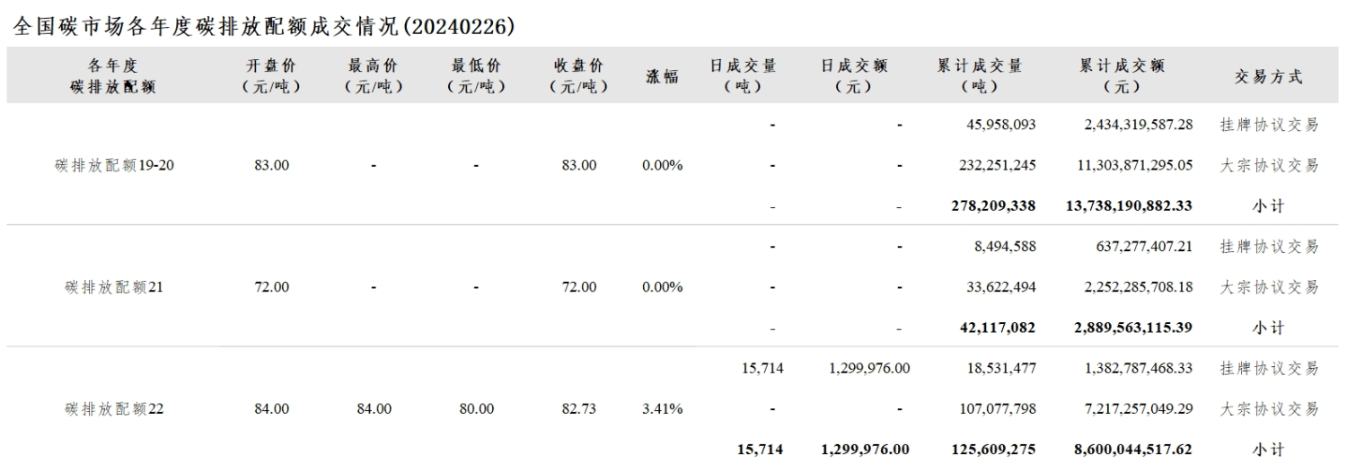 【交易日报：2月26日全国碳市场价涨1.16% 碳排放配额总成交1.57万吨】今日全国碳市场综合价格行情为: 开盘价79.67元/吨，最高价79.67元/吨，最低价78.33元/吨，收盘价79.24元/吨，收盘价较前一日上涨1.16%。今日全国碳排放配额总成交量15,714吨，总成交额1,299,976.00元。