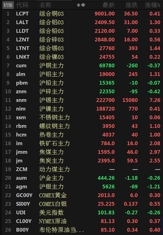 【SMM日评：美元回落 金属普涨 沪锡涨7.26% 焦煤涨近3%】今日美元震荡走弱，截至15:20分，美元指数跌0.25%；原油期货微涨，截至15:24分，美油、布油涨0.41%。截至日间收盘，沪锡涨7.26%，沪铝涨1.31%，沪镍涨0.41%；沪铅跌0.07%，沪铜、锌跌0.4%左右。焦煤涨近3%，焦炭涨2.55%，铁矿涨2.08%，螺纹、热卷涨1%及以上，不锈钢涨0.06%。