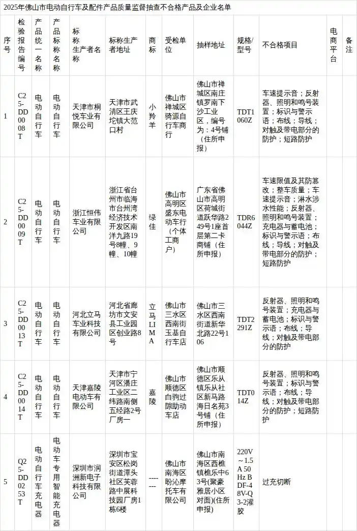【电动自行车市场动态】据广东省佛山市市场监督管理局网站消息，近日，佛山市市场监督管理局发布关于2025年电动自行车及配件产品质量监督抽查情况的通告（2026年第8号）。本次抽查共发现不合格电动自行车及配件产品5款。不合格产品涉及电动自行车4款和电动自行车充电器1款。名单如下：