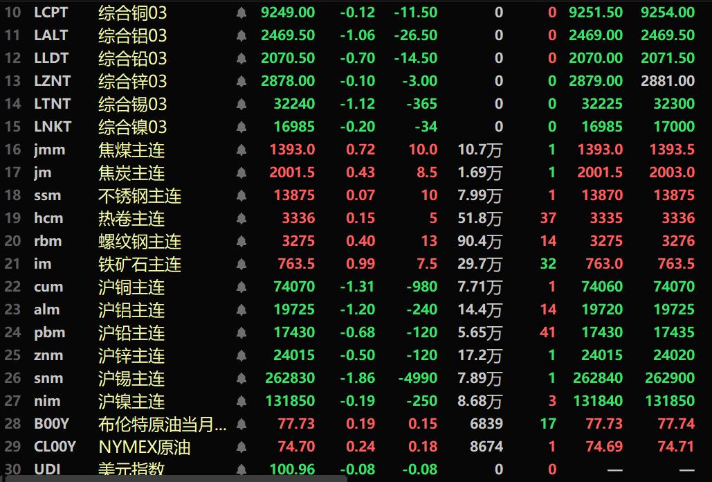 【SMM午评：基本金属全线下跌 沪锡跌近2% 碳酸锂涨1.72%  工业硅三连涨】截至午间收盘，内盘基本金属全线下跌。沪锡跌1.86%。沪铜跌1.31%，沪铝跌1.2%。此外，工业硅主力合约延续前两个交易日的涨势继续涨2.39%。碳酸锂期货主力合约涨1.72%。黑色系均飘红，铁矿涨0.99%。截至11:38分，LME金属全线下行。伦铜跌0.12%，伦铝跌1.06%，伦锡跌1.12%，