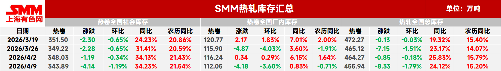 
本周热轧社库343.89万吨，较前-4.14万吨，环比-1.19%，同比+34.23%，农历同比+21.54%。

本周热轧厂库112.05万吨，较前-4.18万吨，环比-3.60%，同比+0.83%，农历同比-0.71%。

本周热轧板卷总库存455.94万吨，较前-8.33万吨，环比-1.79%，同比+24.12%，农历同比+15.20%。