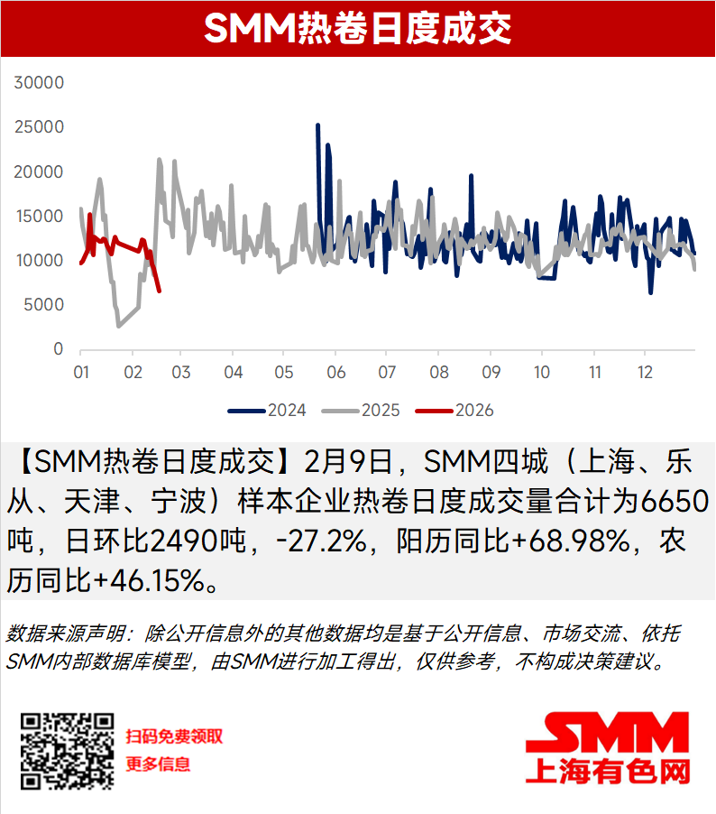 【SMM热卷日度成交】2月9日，SMM四城（上海、乐从、天津、宁波）样本企业热卷日度成交量合计为6650吨，日环比2490吨，-27.2%，阳历同比+68.98%，农历同比+46.15%。