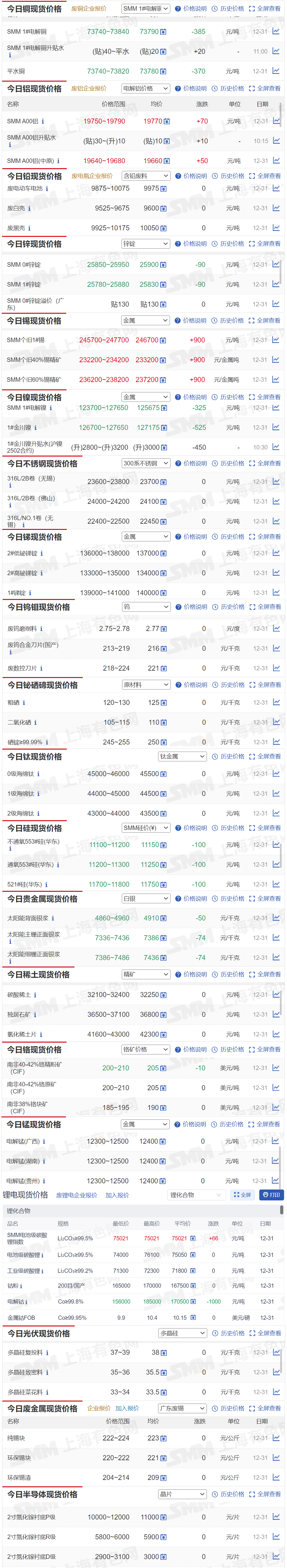 【12月31日SMM金属现货价格|铜价|铝价|铅价|锌价|锡价|镍价|钢铁|废金属|稀土|小金属|新能源|光伏】今日，SMM 1#电解铜现货报价下跌385元/吨，电解钴报价下跌1000元/吨...其余金属现货报价情况如下....