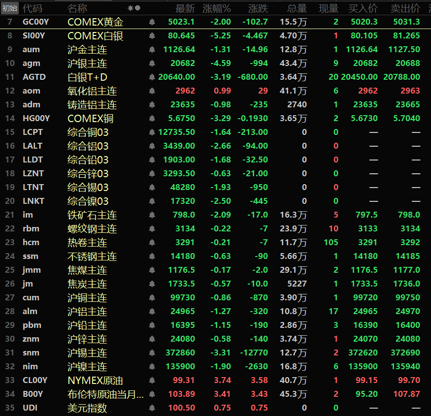 隔夜内盘基本金属集体下挫。沪铜跌0.86%，其周线两连跌，当周跌0.47%。沪铝跌1.27%，沪铅跌1.15%。沪锡跌3.31%。沪镍跌1.9%。隔夜黑色系均飘绿，铁矿跌2.09%，不锈钢跌0.63%。隔夜LME基本金属全线下跌。伦铜跌1.64%，其周线两连跌，当周跌1.69%。伦铝跌2.66%，伦铅跌1.68%。伦锡跌1.93%。伦镍跌2.5%。隔夜COMEX黄金跌2%，COMEX黄金周线两连跌，当周跌2.63%；COMEX白银跌5.25%，COMEX白银周线两连跌，当周跌4.35%。隔夜沪金跌1.31%，其周线两连跌，当周跌0.7%；沪银跌4.59%，沪银周线两连跌，当周跌1.24%。隔夜美元指数涨0.75%，报100.5。隔夜两油期货均上涨，美油涨3.74%，布油涨3.41%。周线方面：美油期货周线四连涨，当周涨9.25%；布油周线四连涨，当周涨12.08%。