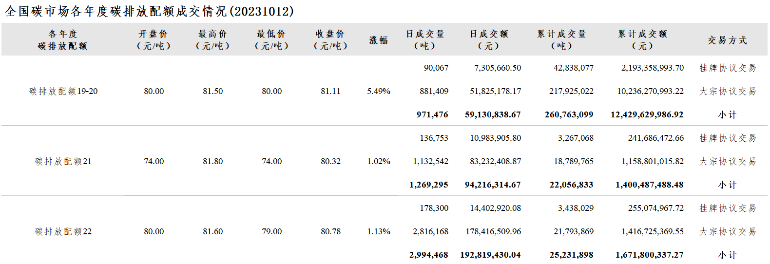 【交易日报：10月12日全国碳市场价涨2.51% 碳排放配额总成交523.52万吨】今日全国碳市场综合价格行情为: 开盘价78.80元/吨，最高价81.56元/吨，最低价76.63元/吨，收盘价80.74元/吨，收盘价较前一日上涨2.51%。今日全国碳排放配额总成交量5,235,239吨，总成交额346,166,583.38元。