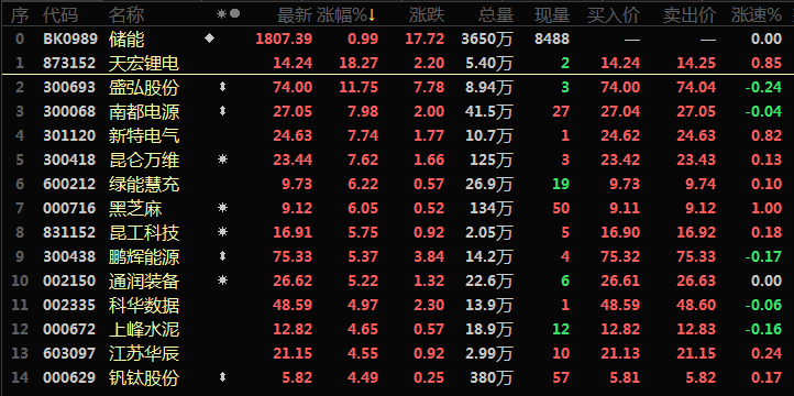 【热股：储能板块快速冲高 天宏锂电涨逾18% 盛弘股份拉涨逾10%】2月13日储能板块震荡上行，盘中最高一度涨逾1%，旗下个股也纷纷走强，天宏锂电盘中涨逾13%，盛弘股份涨超11%，昆仑万维、南都电源、绿能慧充等多股涨逾7%。SMM此前调研显示，2023年春节假期归来之后，不同于电芯市场整体表现仍相对萎靡的情况，储能市场表现较为强势。SMM了解到，在近年由于海外地区如欧洲市场受地缘政治因素影响..