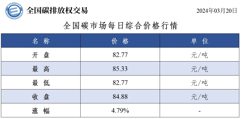 【交易日报：3月20日全国碳市场价涨4.79% 碳排放配额总成交5.92万吨】今日全国碳市场综合价格行情为: 开盘价82.77元/吨，最高价85.33元/吨，最低价82.77元/吨，收盘价84.88元/吨，收盘价较前一日上涨4.79%。今日全国碳排放配额总成交量59,200吨，总成交额5,168,560.00元。