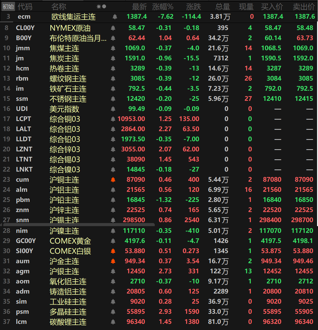 【隔夜行情:美元三连跌 金属涨跌互现 伦铝伦锌涨超2% 纽银涨超4% 沪银4连阳】隔夜内外盘金属普涨,仅伦铅、伦镍和沪铅、沪镍一同下跌,沪铅以1.32%的跌幅领跌,伦铅、沪镍一同跌0.35%。外盘伦铝以2.27%的涨幅领涨,伦锌涨2.07%。伦铜、伦锡一同涨逾1%,伦铜涨1.25%,伦锡涨1.45%,其余金属涨幅均在1%以内。氧化铝主连跌0.37%,铸造铝主连涨0.6%。隔夜黑色系方面普跌,铁矿跌0.44%,热卷、螺纹一同跌0.39%。双焦方面,焦煤跌0.37%,焦炭跌0.96%。隔夜贵金属方面,COMEX黄金涨0.45%,COMEX白银涨4.13%。国内方面,沪金涨0.37%,沪银涨2.73%,录得四连阳。
