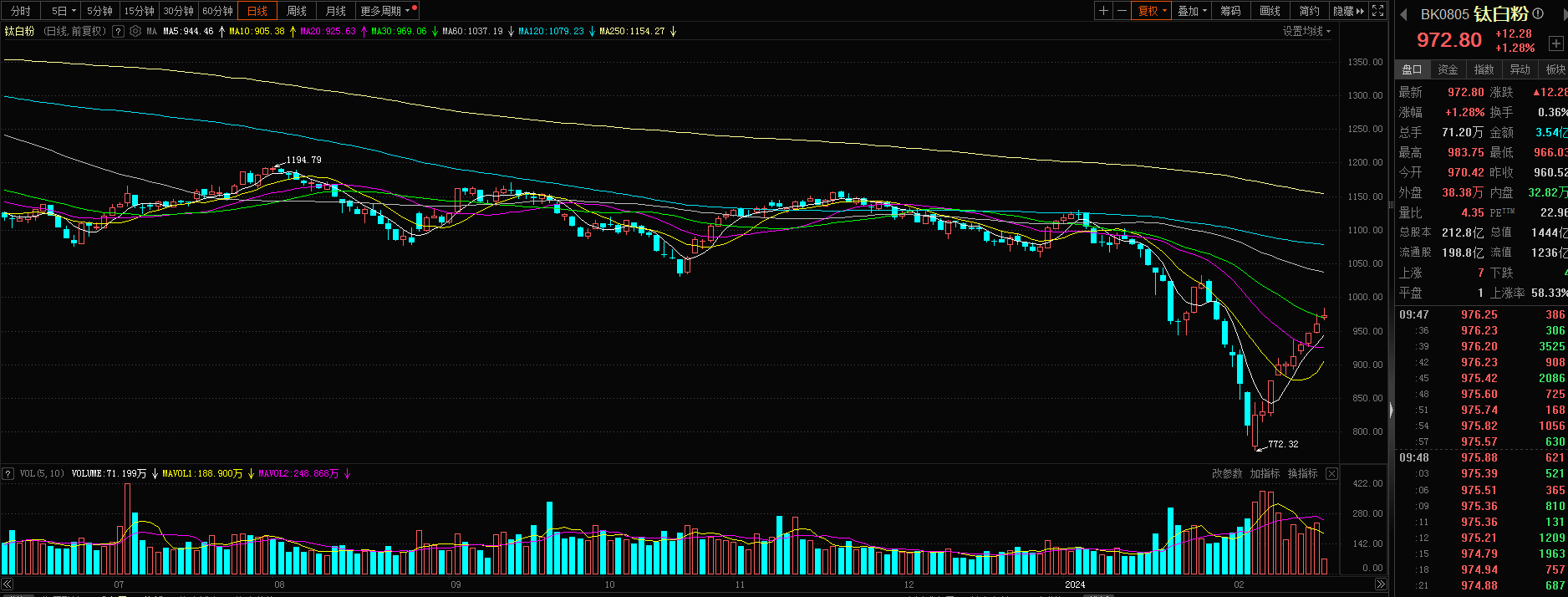 【钛白粉板块震荡走强 安纳达涨超9%】 受近日钛白粉大型企业集体上调价格消息影响，钛白粉板块近期持续走强，今日开盘后实现十连涨，截止9:48分，板块指数涨1.35%，安纳达涨6.03%，此前一度涨超9%；中核钛白、惠云钛业、金浦钛业等跟涨。