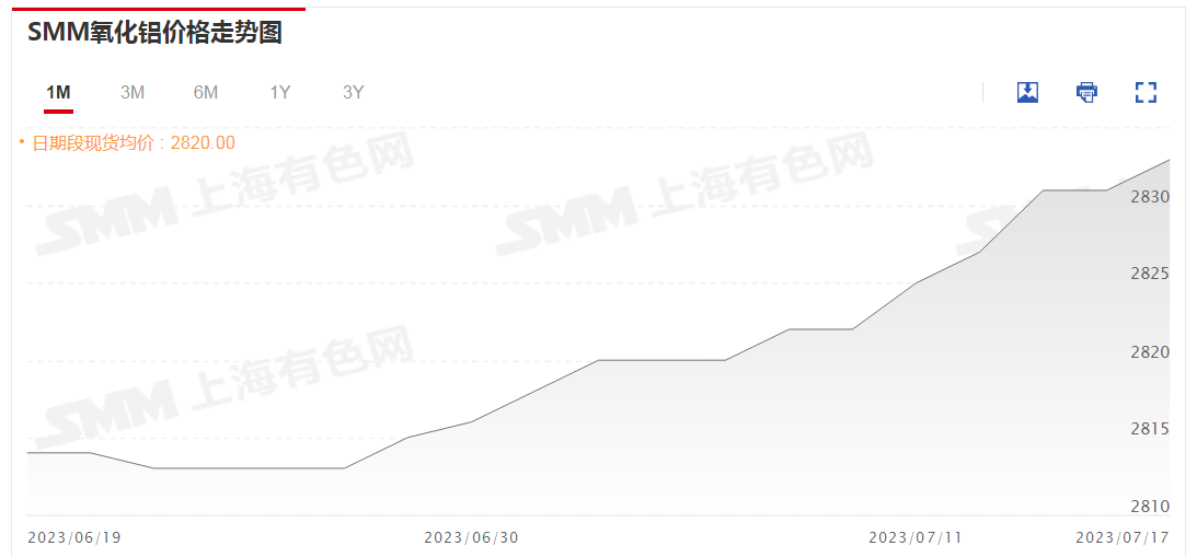 【SMM评论：氧化铝期现价“劈叉” 电解铝厂复产、三门峡矿山生产受限能否支撑价格？】近日氧化铝期货持续走弱，自7月7日以来仅11日飘红，截至今日日间收盘录得四连跌。氧化铝新投产能继续投放，远期过剩压力进一步加强，持续对期价施压。进入7月，SMM氧化铝现货均价逐渐反弹，7月17日报2833元/吨，较月初涨0.6%。目前氧化铝期现价格走势出现劈叉，现货价格上涨但期货价格走弱。