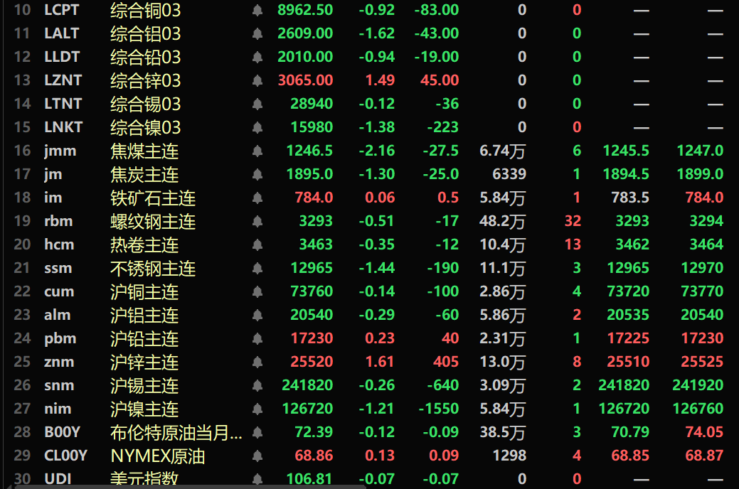 【隔夜行情：金属近全线下跌 沪锌涨1.6% 焦煤跌超2% 伦铝、不锈钢、伦镍跌幅居前】隔夜内盘基本金属普跌，沪锌涨1.61%。沪镍跌1.21%。隔夜黑色系多飘绿，铁矿微涨0.06%，不锈钢跌1.44%。隔夜LME金属近全线下跌，伦锌涨1.49%，伦锡跌0.12%，伦镍跌1.38%。COMEX黄金涨0.58%，COMEX白银涨0.8%。隔夜美元指数跌0.02%，报106.88。