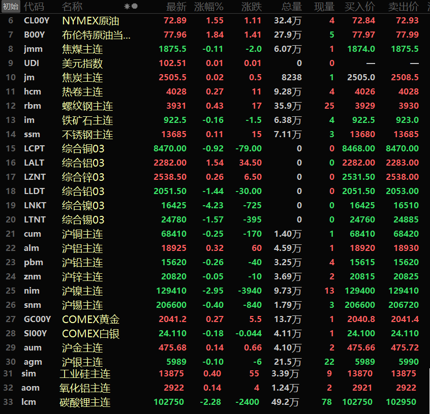 【隔夜行情：美元下跌 油价四连阳 金属多下行 伦镍跌超4%领跌基本金属】受累于美联储此前发出明年可能降息的信号，美元隔夜继续承压，跌幅达0.09%。隔夜内外盘金属多下行，伦镍以高达4.23%的跌幅首当其冲，沪镍跌2.95%。伦铅、伦锡一同跌超1%，伦铅跌1.44%，伦锡跌1.57%。伦铝涨1.54%。其余金属涨跌幅均在1%以内。氧化铝主连涨0.14%。黑色系方面除铁矿石外一同飘红......