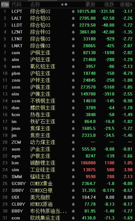 【隔夜行情：金属全线飘绿 沪镍跌2.55% 伦铜、COMEX白银跌超3%】隔夜，内盘基本金属全线飘绿，沪镍跌2.55%，沪铜、氧化铝涨逾2.00%，沪锡跌1.85%，沪铝跌1.29%，沪锌跌1.00%，沪铅跌0.79%。LME金属均收跌，伦铜跌3.17%，伦锡跌2.72%，伦铝跌2.26%，伦镍跌2.07%，伦铅、锌分别跌1.72%、1.35%。