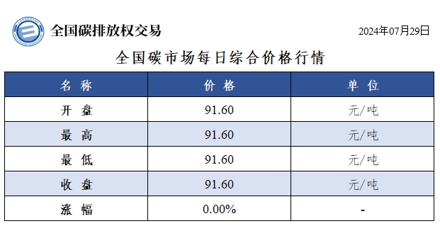 【交易日报：7月29日全国碳市场价持平 碳排放配额总成交174,005吨】今日全国碳市场综合价格行情为: 开盘价91.60元/吨，最高价91.60元/吨，最低价91.60元/吨，收盘价91.60元/吨，收盘价与前一日持平。今日全国碳排放配额总成交量174,005吨，总成交额15,982,357.50元。（上海环境能源交易所）