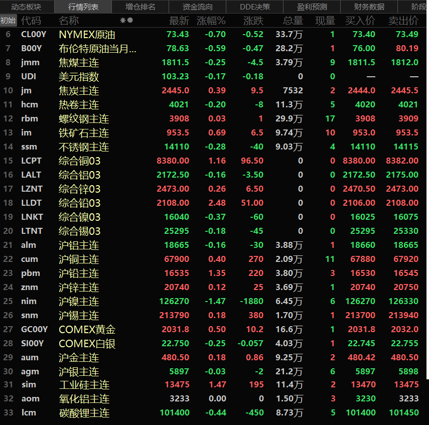 【隔夜行情：美元走软 金属涨跌互现 伦铅涨2.48% 黑色系弱势运行】周五隔夜内盘金属多飘红，仅沪铝和沪镍一同下跌，沪镍以高达1.47%的跌幅领跌，沪铅涨1.35%。外盘方面涨跌互现，伦铅、伦铜涨幅一同超过1%，伦铜涨1.16%，伦铅涨2.48%。其余金属涨跌幅均在1%以内。氧化铝主连持平于3233元/吨。黑色系方面涨跌互现，铁矿涨幅最大，达0.69%。其余金属涨跌幅变动均在1%以内.......