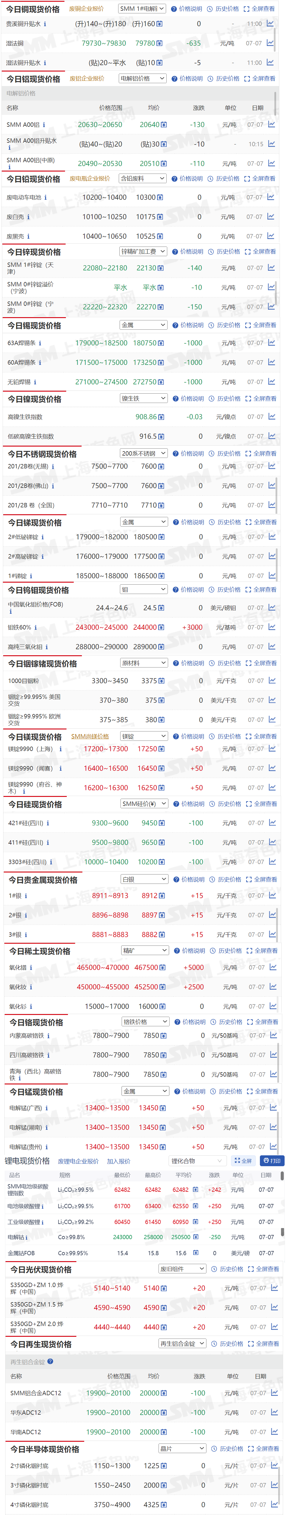 【7月7日SMM金属现货价格|铜价|铝价|铅价|锌价|锡价|镍价|钢铁|废金属|稀土|小金属|新能源|光伏】今日，湿法铜现货报价下跌625元/吨，63A焊锡条现货报价下跌1000元/吨...其余金属现货报价情况如下....