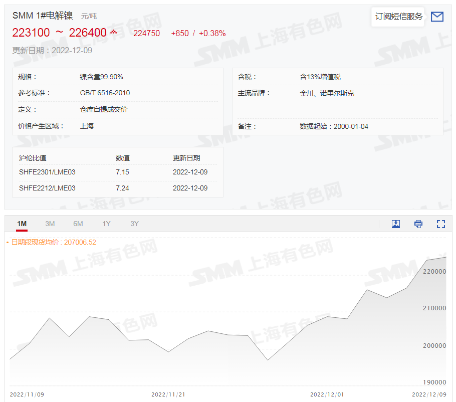 【SMM评论：纯镍供给偏紧下游回暖 沪镍受支撑八连涨】昨日夜盘沪镍再上冲，刷2022年6月9日以来新高至224230元/吨，今日涨幅略有回吐，截至午间收盘涨2.55%，报220070元/吨，连续八日飘红。12月8日伦镍刷2022年4月28日以来新高至33575美元/吨后涨幅回落至收跌4.57%，止步五连涨。今日，SMM1#电解镍现货报价为223100-226400元/吨，均价为……