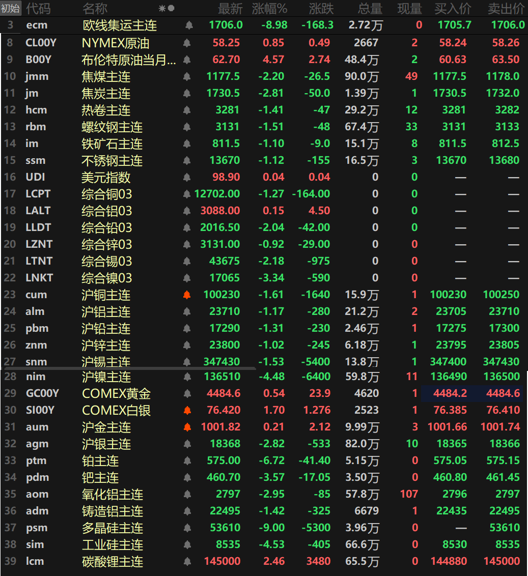 【隔夜行情：原油涨逾4% 金属多下挫超1% 伦沪镍跌超3% 黑色系集体下跌】隔夜内外盘基本金属普跌，仅伦铝唯一收涨，涨幅达0.15%。沪镍以4.48%的跌幅领跌，伦镍跌3.34%紧随其后。伦铅、伦锡一同跌逾2%，伦铅跌2.04%，伦锡跌2.18%。伦铜、沪铜、沪铝、沪锌以及沪锡一同跌超1%，伦铜跌1.27%，沪铜跌1.61%，沪铝跌1.17%，沪铅跌1.31%，沪锌跌1.02%，沪锡跌1.53%。伦锌跌0.92%。氧化铝主连跌2.95%，铸造铝主连跌1.42%。隔夜黑色系方面同样集体下跌且跌幅均在1%以上。热卷跌1.41%，螺纹跌1.51%，铁矿跌1.1%，不锈钢跌1.12%。双焦方面，焦煤跌2.2%，焦煤跌2.81%。隔夜贵金属方面，COMEX黄金上涨0.57%，COMEX白银跌1.19%。国内方面，沪金涨0.21%，沪银跌2.82%。