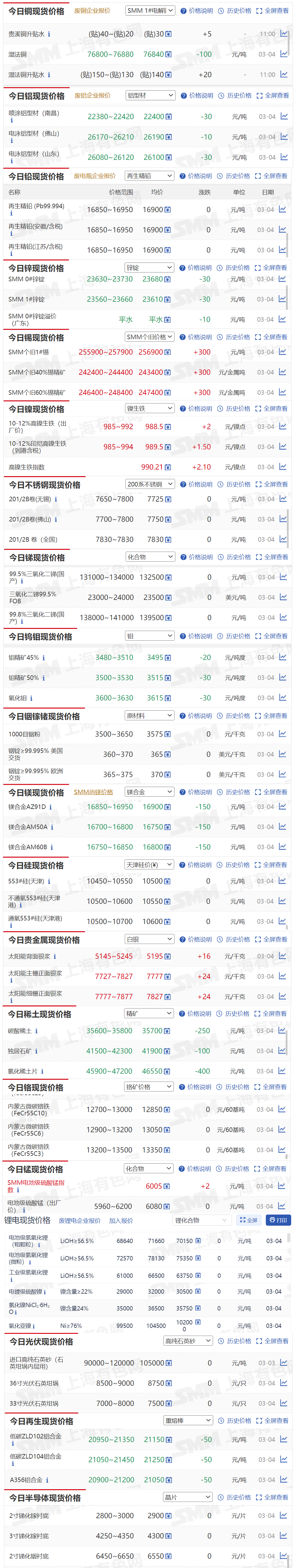 【3月4日SMM金属现货价格|铜价|铝价|铅价|锌价|锡价|镍价|钢铁|废金属|稀土|小金属|新能源|光伏】今日，SMM 个旧1#锡现货报价上涨300元/吨，碳酸稀土报价下跌250元/吨...其余金属现货报价情况如下....