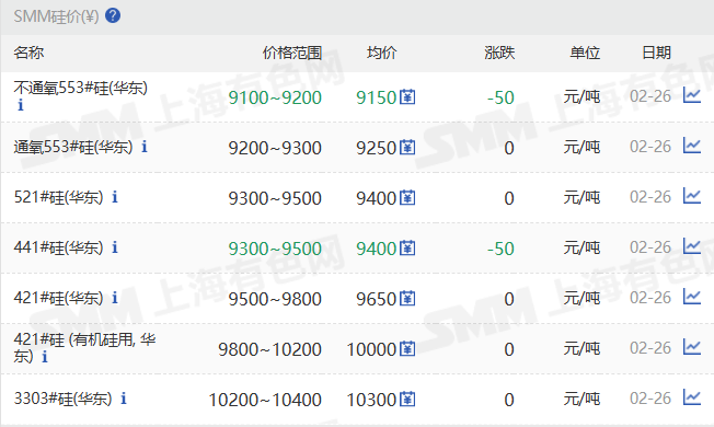 【SMM华东工业硅个别价格下调】2月26日，SMM华东不通氧553#在9100-9200元/吨；通氧553#在9200-9300元/吨；521#在9300-9500元/吨；441#在9300-9500元/吨；421#在9500-9800元/吨；421#有机硅用在9800-10200元/吨；3303#在10200-10400元/吨。昆明、黄埔港、天津、西北、四川、上海地区部分硅价也下调。新疆地区硅价持稳。97硅今日价格持稳。
