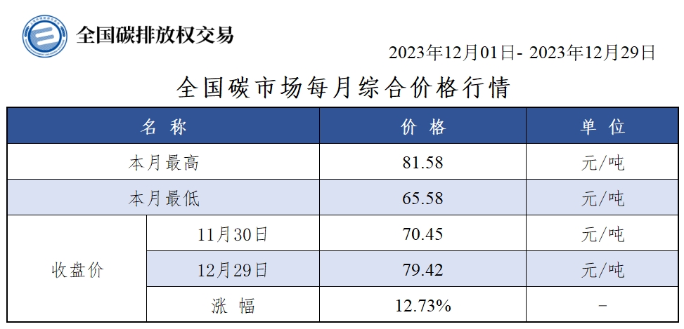 【交易月报：12月全国碳市价涨12.73% 碳排放配额总成交1847.18万吨】本月全国碳市场综合价格行情为：最高价81.58元/吨，最低价65.58元/吨，收盘价较上月最后一个交易日上涨12.73%。本月全国碳排放配额总成交量18,471,755吨，总成交额1,353,135,192.39元。