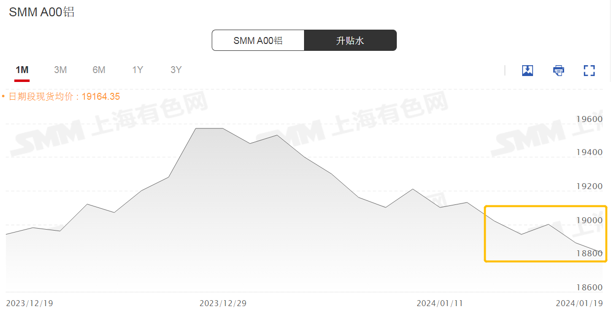 【SMM周评：沪铝周线三连跌 节前累库远低于去年同期 下游进入年前淡季 短期铝市承压】本周沪铝主连持续下探，周四夜盘刷2023年12月14日以来新低至18665元/吨后跌幅有所收窄，周五继续飘绿，截至午间收盘跌0.32%，周度跌幅为1.58%，周线三连跌。本周SMM A00铝现货均价震荡走弱，周五均价较前一日跌0.32%，周度跌幅为1.57%。短期，资本市场情绪悲观且基本面国内铝下游进入年关前的淡季表现，铝市承压为主，后续仍需关注宏观转向及国内库存变动情况。