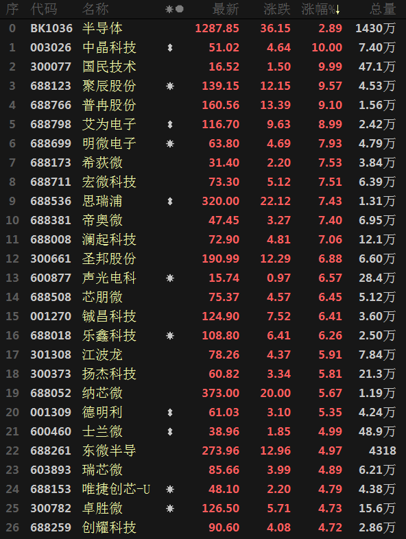【热股：半导体板块刷近三个月新高 中晶科技涨停 聚辰股份触历史新高】今日，半导体板块上冲触及2022年8月24日以来新高至1288.58，收涨2.89%。个股近全线飘红，截至日间收盘，中晶科技涨停，刷新2022年8月24日以来新高至51.02；国民技术涨9.99%，触及2022年9月13日以来新高至16.79；聚辰股份涨9.57%，刷新历史新高至143.5。