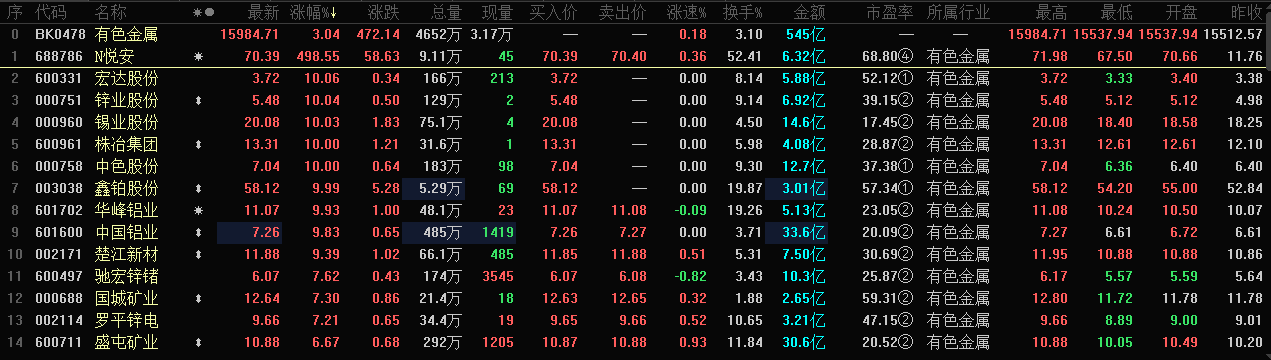 【热股：有色板块继续拉升 株冶集团4连板 多家企业中报数据抢眼】近期有色板块持续走高，今日开盘，有色板块继续拉升，盘中指数最高冲至15931.69，创下自2015年7月以来的新高。而具体分到个股来看，株冶集团已接连创下4连板的辉煌战绩，锌业股份、锡业股份、中色股份、鑫铂股份等盘中涨停，中国铝业、驰宏锌锗等多股涨超5%。