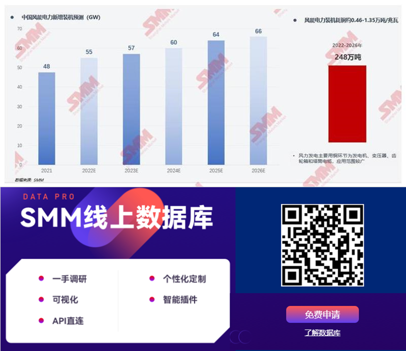 【铜业年会 | 大宗商品价格剧烈波动背景下终端行业应对建议】SMM：据SMM太阳能电力装机预测，2022-2026年预计太阳能累计耗铜 200万吨。预计至2026年新能源汽车耗铜近120万吨，年均增幅高达33%。2035年充电桩比将达1:1，可支撑1.5亿辆以上车辆充电运行。2022-2026年充电桩端口预计实现新增累计耗铜10万吨。