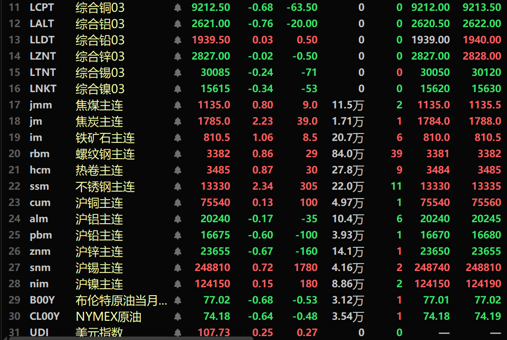 【SMM日评： SMM祝大家蛇年大吉！基本金属普跌 工业硅涨超3% 黑色系均飘红】内盘基本金属涨跌互现，沪锡涨0.72%。工业硅主连涨3.02%，多晶硅主连涨0.93%。欧线集运主连涨5.23%。截至15:02分，仅伦铅微涨。伦铝跌0.76%，黑色系方面均飘红，铁矿涨1.06%，不锈钢涨2.34%。焦炭涨2.23%。，COMEX白银跌1.62%。美元指数涨0.25%，收报107.73。