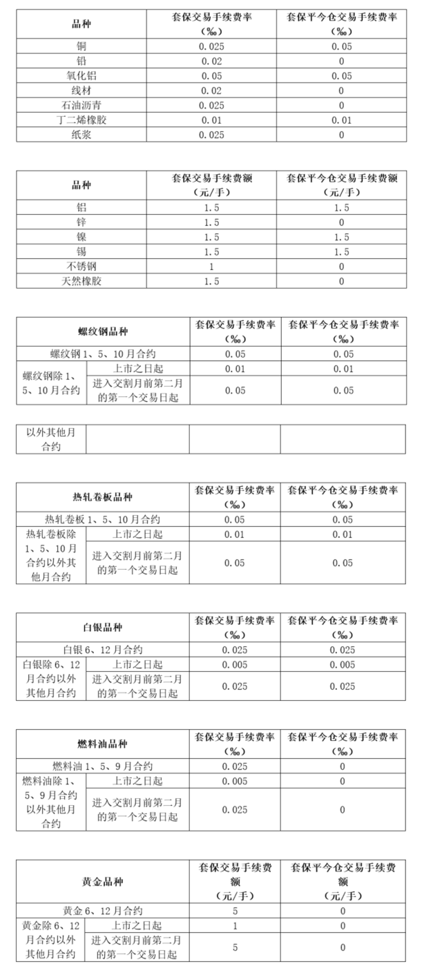 【上期所：将实施套期保值交易手续费优惠】7月15日，上期所表示，经研究决定，自2024年7月22日交易（即7月19日晚夜盘）起，对上海期货交易所各品种的套期保值交易手续费实施减半优惠。（上海期货交易所）