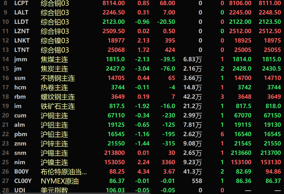 【隔夜行情：美元四连跌 原油大涨 金属外强内弱 伦沪镍领涨】隔夜两油期货大涨，美油涨4.34%，布油涨4.34%。隔夜美元指数延续此前3个交易日的跌势，继续收跌0.05%，报106.08。内盘基本金属普跌，沪铅跌1.16%，沪锌跌1.44%，沪镍涨2.24%。黑色系多飘绿，铁矿跌1.92%，焦煤跌2.13%，焦炭跌3.04%。LME金属近全线上涨。伦镍涨2.13%，伦锡涨1.72%。